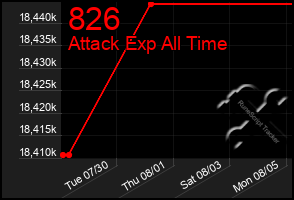 Total Graph of 826