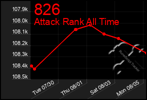 Total Graph of 826