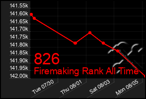 Total Graph of 826