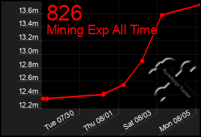 Total Graph of 826