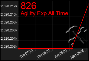 Total Graph of 826