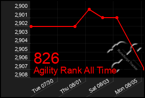 Total Graph of 826