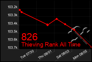 Total Graph of 826