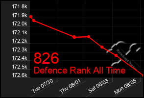 Total Graph of 826