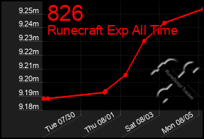 Total Graph of 826