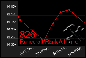 Total Graph of 826