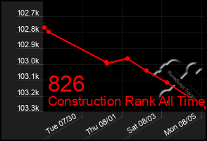 Total Graph of 826