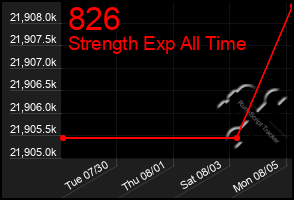 Total Graph of 826