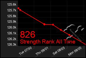 Total Graph of 826