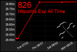 Total Graph of 826