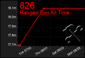 Total Graph of 826