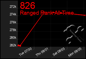 Total Graph of 826