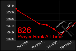 Total Graph of 826