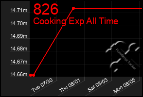 Total Graph of 826