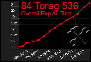 Total Graph of 84 Torag 536