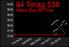 Total Graph of 84 Torag 536