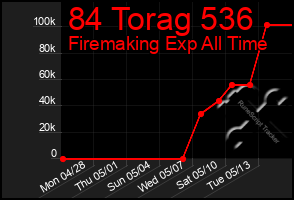 Total Graph of 84 Torag 536