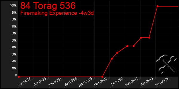 Last 31 Days Graph of 84 Torag 536