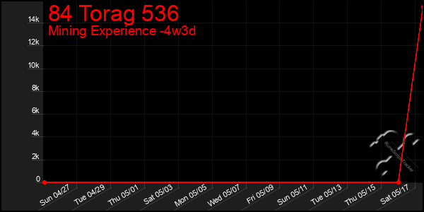 Last 31 Days Graph of 84 Torag 536