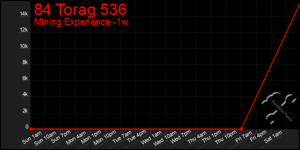 Last 7 Days Graph of 84 Torag 536