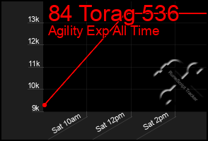 Total Graph of 84 Torag 536