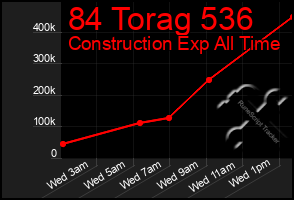 Total Graph of 84 Torag 536