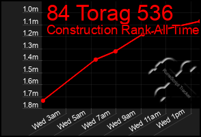 Total Graph of 84 Torag 536