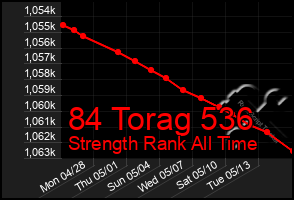Total Graph of 84 Torag 536