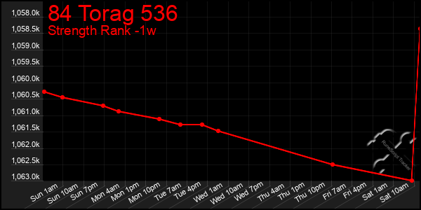 Last 7 Days Graph of 84 Torag 536