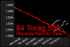 Total Graph of 84 Torag 536