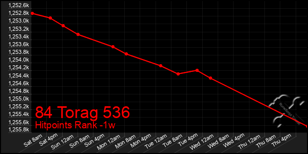 Last 7 Days Graph of 84 Torag 536
