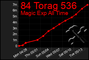 Total Graph of 84 Torag 536