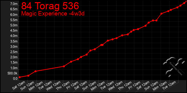 Last 31 Days Graph of 84 Torag 536