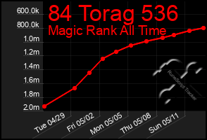 Total Graph of 84 Torag 536