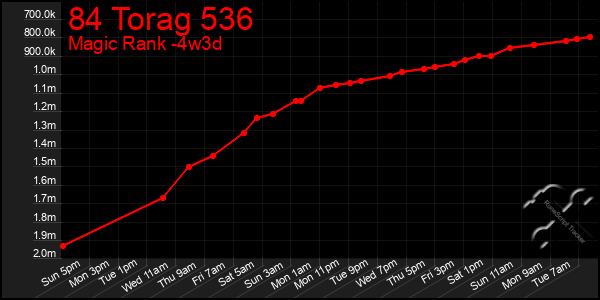 Last 31 Days Graph of 84 Torag 536