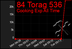 Total Graph of 84 Torag 536
