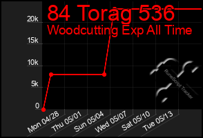Total Graph of 84 Torag 536