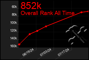 Total Graph of 852k