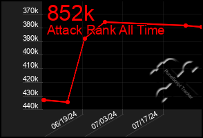 Total Graph of 852k