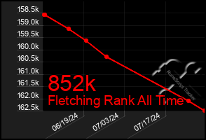 Total Graph of 852k