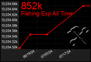 Total Graph of 852k