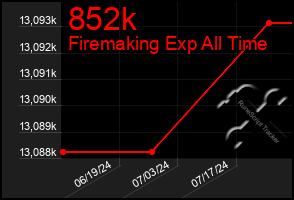 Total Graph of 852k