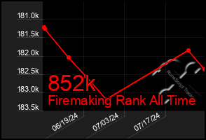 Total Graph of 852k