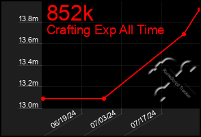 Total Graph of 852k