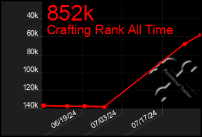 Total Graph of 852k