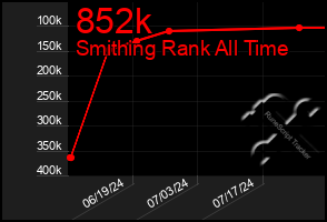 Total Graph of 852k