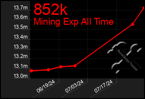 Total Graph of 852k