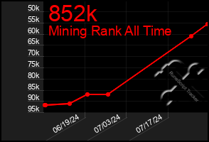 Total Graph of 852k