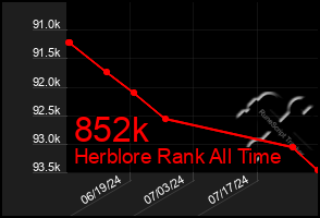 Total Graph of 852k