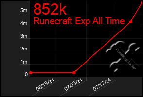 Total Graph of 852k